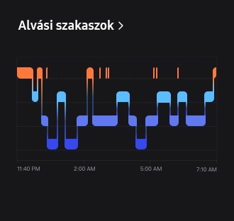 Az alvási szakaszok grafikus felhasználói felülete látható. Az éjszakai alvás során különböző alvási szakaszok láthatók.