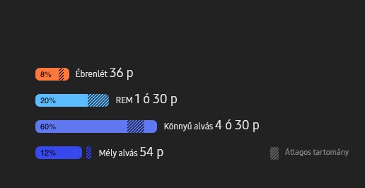 Egy kártya látható az alvási szakaszokról, amely az ébrenléti, REM, könnyű és mély alvási szakaszok egyes szakaszaiban eltöltött idő arányát mutatja.