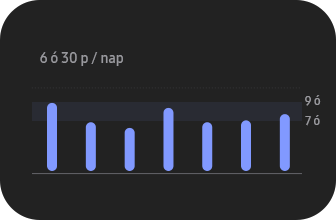 Alvásidő grafikus felhasználói felülete és a "Naponta 6 óra 30 perc" szöveg látható. A diagram egy hétre vonatkozóan mutatja az egyes napok alvási idejét.