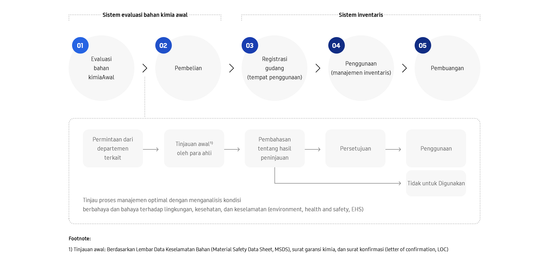 A diagram of the 5-step process for management of chemical substances,  Phase 1, Preliminary chemical evaluation system. Step 1, Preliminary chemical evaluation. Request from the relevant department, Preliminary review by experts based on material safety data sheet (MSDS), chemical warranty letters, and letters of confirmation (LOC). Deliberation  on review outcomes, which results in approval for use or disapproval. Review the optimum management process by analyzing hazardousness and danger to the environment, health and safety (EHS). Step 2, Purchase. Phase 2, Inventory System. Step 3, Warehouse registration (place of use). Step 4, Use (inventory management). Step 5, Disposal.