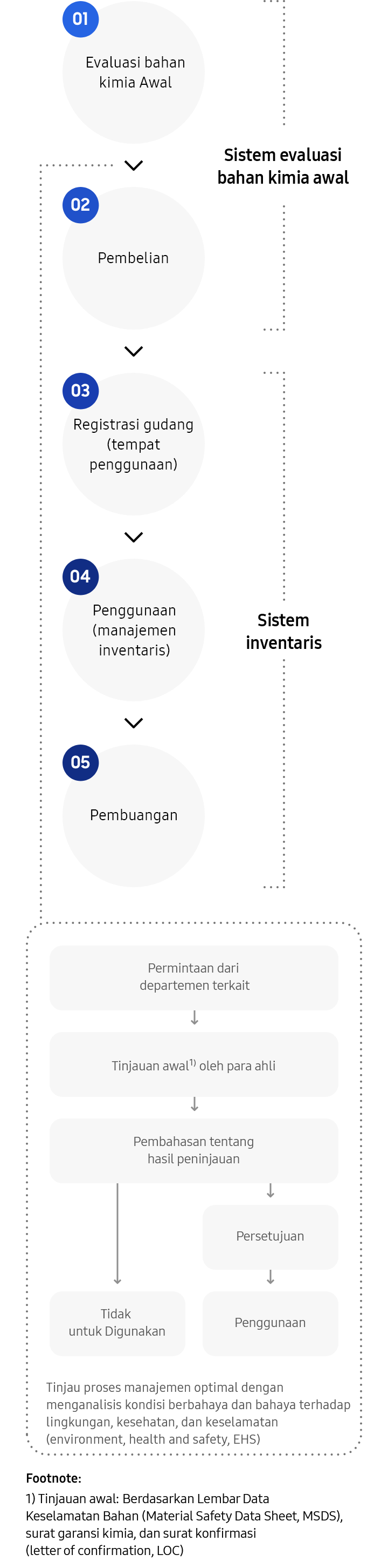 A diagram of the 5-step process for management of chemical substances,  Phase 1, Preliminary chemical evaluation system. Step 1, Preliminary chemical evaluation. Request from the relevant department, Preliminary review by experts based on material safety data sheet (MSDS), chemical warranty letters, and letters of confirmation (LOC). Deliberation  on review outcomes, which results in approval for use or disapproval. Review the optimum management process by analyzing hazardousness and danger to the environment, health and safety (EHS). Step 2, Purchase. Phase 2, Inventory System. Step 3, Warehouse registration (place of use). Step 4, Use (inventory management). Step 5, Disposal.