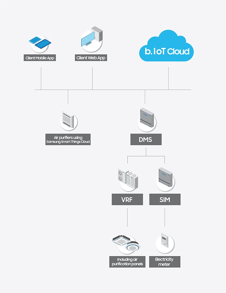 System Air Conditioners - B.Iot | Samsung Business Indonesia