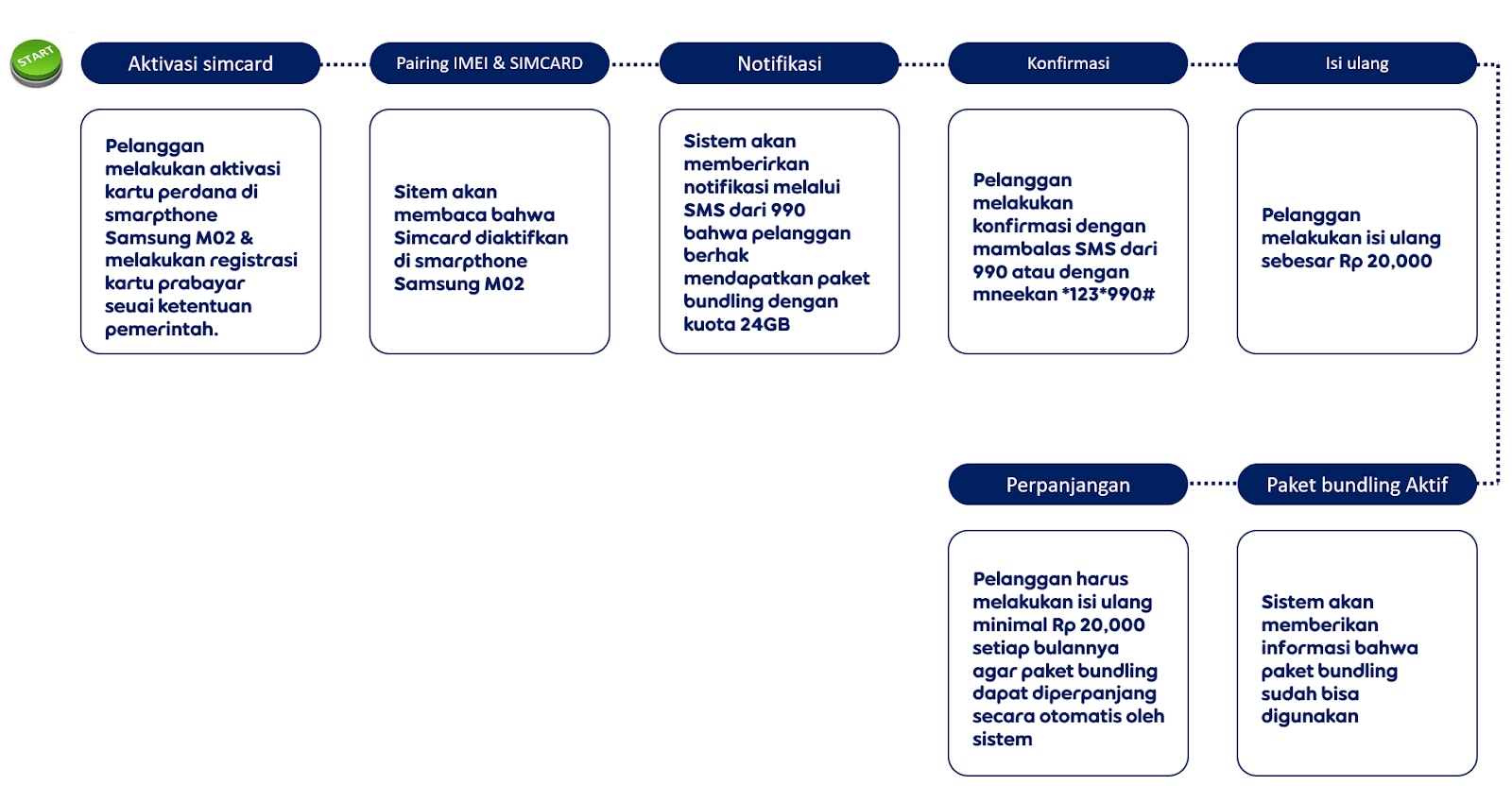 Alur aktivasi paket bundling