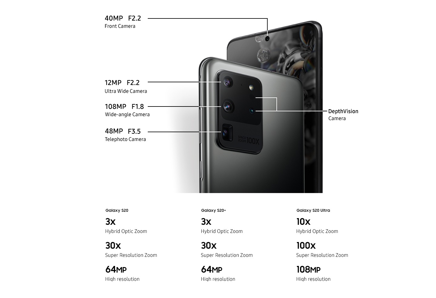 Two Galaxy S20 Ultra phones, one seen from the rear and the other seen from the front with the bubble wallpaper onscreen. The rear camera has callouts for each camera, with the 12MP, F2.2 Ultra Wide Camera, 108MP, F1.8 Wide-angle Camera, and 48MP, F3.5 Telephoto Camera. The front camera has a callout for the 40MP, F2.2 Front Camera. Below is text that says Galaxy S20 3X Hybrid Optic Zoom, 30X Super Resolution Zoom, and 64MP high resolution; Galaxy S20 plus 3X Hybrid Optic Zoom, 30X Super Resolution Zoom, and 64MP high resolution; Galaxy S20 Ultra 10X Hybrid Optic Zoom, 100X Super Resolution Zoom, and 108MP high resolution