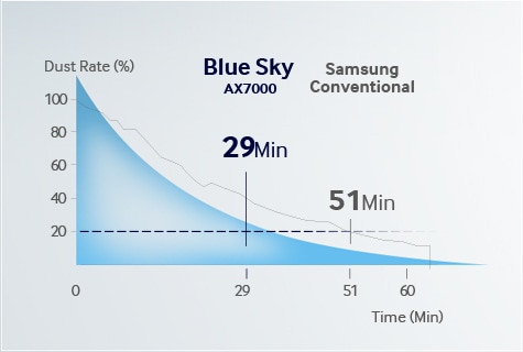 Samsung Conventional Air Purifier- Blue Sky AX7000