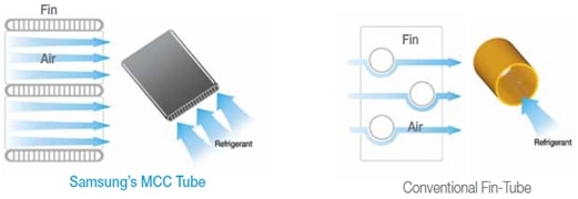 What Does MCC Stand For In Air Conditioners Samsung India