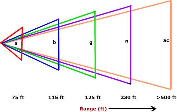 Comparison between IEEE 802.11a/b/g/n and IEEE 802.11ac LAN(WLAN) technology? | India