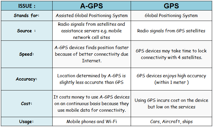 Vaccinere undskyld udføre What are the differences between A-GPS and GPS | Samsung India