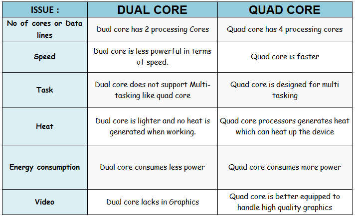 What Are The Differences Between Dual Core And Quad Core Processor ...