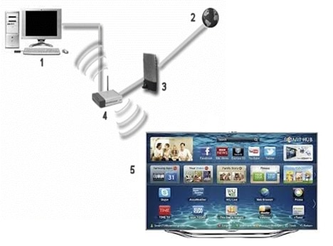 How to connect the TV to a network using a wireless connection