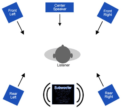 5.1 channel audio