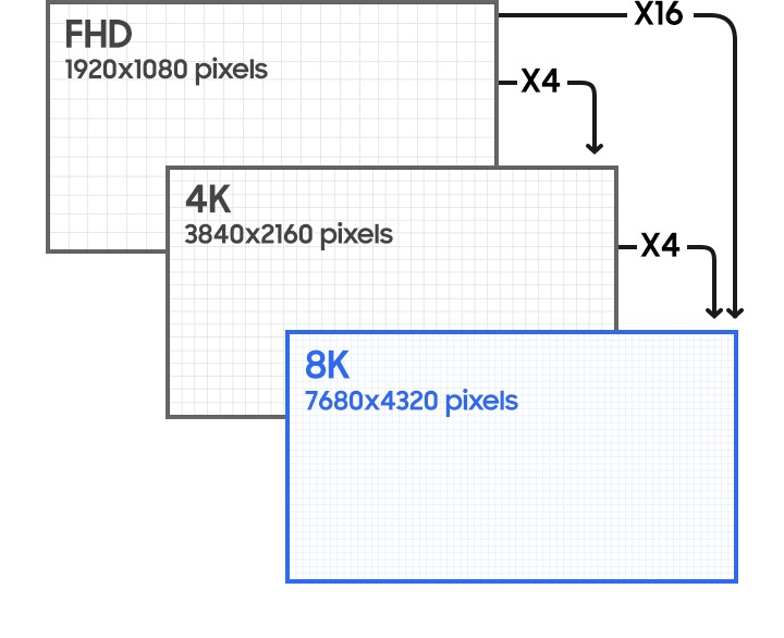 What is 8k tv the highest resolution samsung india