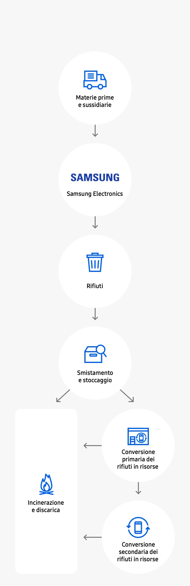 Samsung continua a scommettere sull'upcycling con imballaggi in