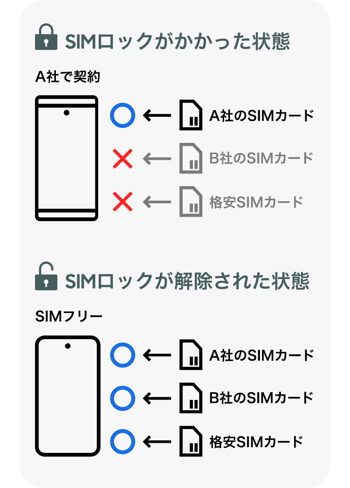 SIMフリーとは︖SIMフリースマホのメリット・おすすめの機種 | Samsung ...