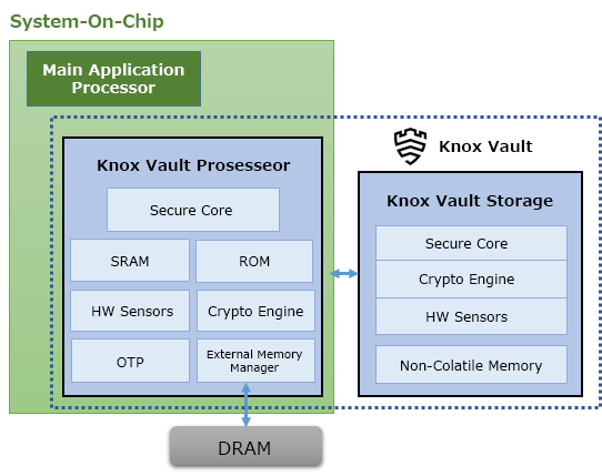 システムオンチップ メインアプリケーションプロセッサー Knox Vaultプロセッサー セキュアコア SRAM ROM HWセンサー 暗号化エンジン OTP External Memory Manager Knox Vault Knox Vaultストレージ セキュアコア 暗号化エンジン HWセンサー 不揮発性メモリー