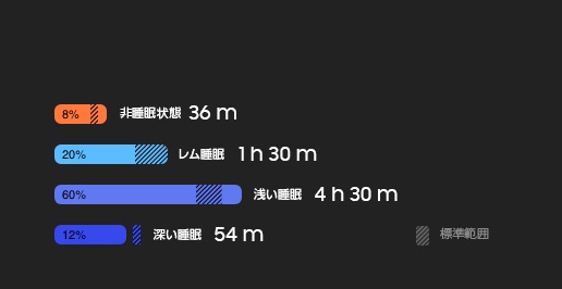 睡眠ステージのカードに、非睡眠状態、REM、浅い睡眠、深い睡眠の各ステージに費やされた時間の割合が示されている。