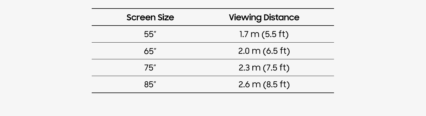 A chart showing how far should you sit from a TV. The recommended Viewing Distance for a 55 inch TV is 5.5 ft (1.7m), 65 inches is 6.5 ft (2m). 75 inches is 7.5 ft (2.3m) and 85 inches is 8.5 ft (2.6m) for Big Screen TVs.