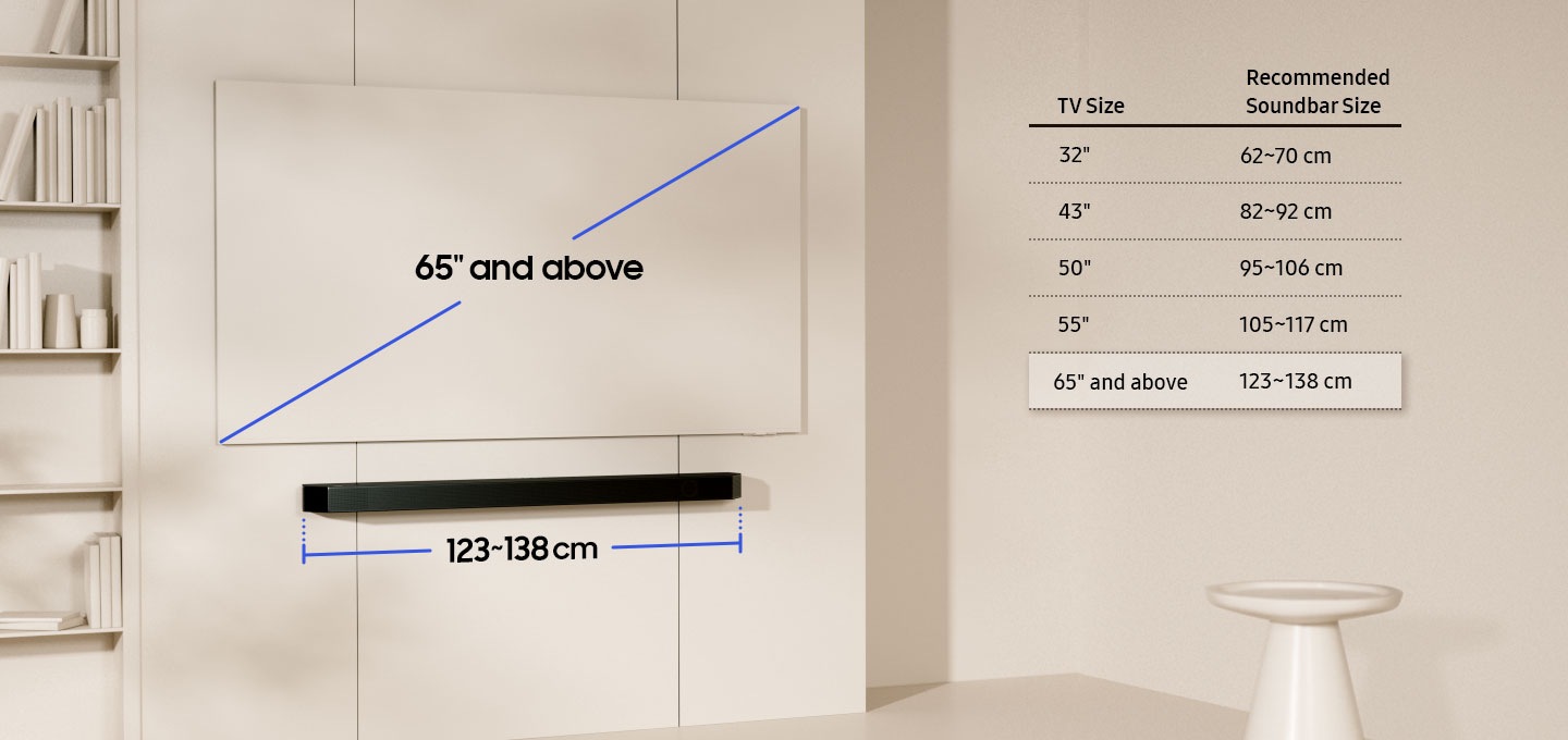 There is an illustration of a wall-mounted TV and soundbar pair next to a bookshelf. Next to the TV-soundbar pair is a chart listing recommended soundbar sizes depending on your TV size. The fifth line, TV size 65\" and above and recommended soundbar size 123-138cm, is highlighted. The illustration demonstrates this match with a 65\" and above screen paired with a 123-138cm soundbar. 