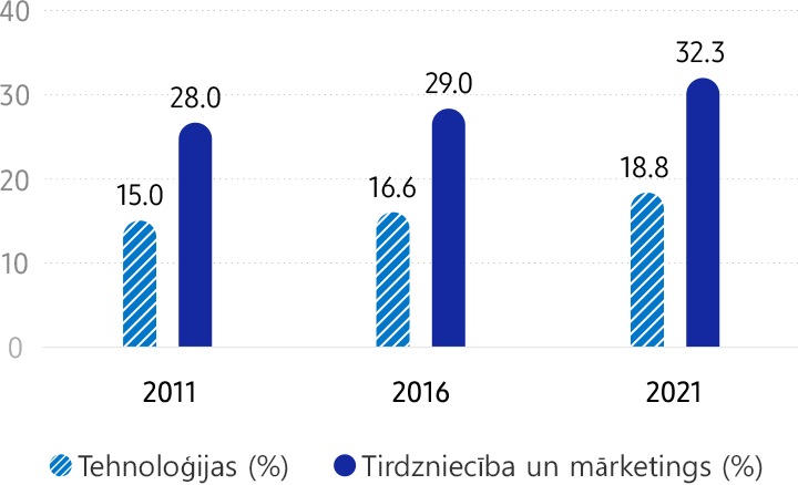 Sievietes Samsung (pēc darba pienākumiem) Tehnoloģijas (%) 2011. gadā 15,0 % / 2016. gadā 16,6 % / 2021. gadā 18,8 %, Tirdzniecība un mārketings (%) 2011. gadā 28,0 % / 2016. gadā 29,0 % / 2021. gadā 32,3 %. No 2011. līdz 2021. gadam sieviešu īpatsvars tehnoloģiju, tirdzniecības un mārketinga amatos ir ievērojami pieaudzis.