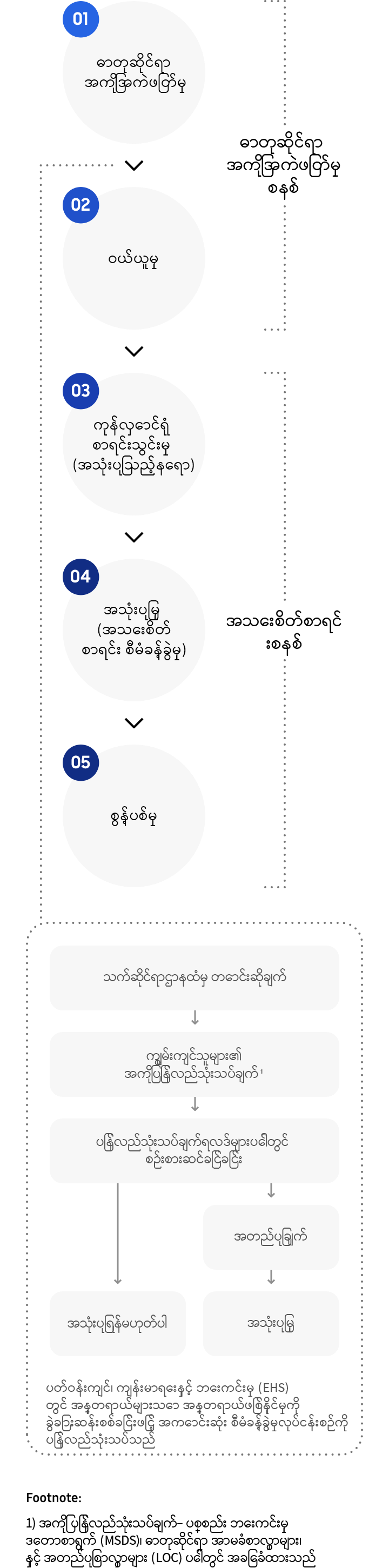 ဓာတုပစ္စည်းများ စီမံခန့်ခွဲရေးအတွက် အဆင့် 5 ဆင့် လုပ်ငန်းစဉ်၏ ကားချပ်တစ်ခု၊ အဆင့် 1၊ အကြို ဓာတုပစ္စည်း အကဲဖြတ်စနစ်။ အဆင့် 1၊ အကြိုဓာတုပစ္စည်း အကဲဖြတ်ခြင်း။ အချက်အလက်ကုန်ကြမ်း ဘေးကင်းရေး ဒေတာ စာရွက် (MSDS)၊ ဓာတုပစ္စည်း အာမခံ စာရွက်များနှင့် အတည်ပြုချက် စာရွက်များ (LOC) ပေါ် အခြေခံ၍ ကျွမ်းကျင်သူများ၏ အကြိုသုံးသပ်ချက်ကို သက်ဆိုင်ရာဌာနမှ တောင်းဆိုပါ။ သုံးသပ်ချက် ရလဒ်များဆိုင်ရာ စဉ်းစားဆင်ခြင်မှုက အသုံးပြုအတွက် အတည်ပြုချက် သို့မဟုတ် ငြင်းဆိုချက် ဖြစ်လာစေပါသည်။ ပတ်ဝန်းကျင်အပေါ် အန္တရာယ်များမှုနှင့် အန္တရာယ်ပေးမှု၊ ကျန်းမာရေးနှင့် ဘေးကင်းရေး (EHS) တို့ကို ပိုင်းခြားစိတ်ဖြာခြင်းဖြင့် အသင့်တော်ဆုံး စီမံခန့်ခွဲရေး လုပ်ငန်းစဉ်ကို ပြန်လည်သုံးသပ်ပါ။ အဆင့် 2၊ ဝယ်ယူပါ။ အဆင့် 2၊ အသေးစိတ်စာရင်းစနစ်။ အဆင့် 3၊ ကုန်လှောင်ရုံ စာရင်းသွင်းမှု (အသုံးပြုသည့်နေရာ)။ အဆင့် 4၊ အသုံးပြုမှု (အသေးစိတ်စာရင်း စီမံခန့်ခွဲမှု)။ အဆင့် 5၊ စွန့်ပစ်မှု။