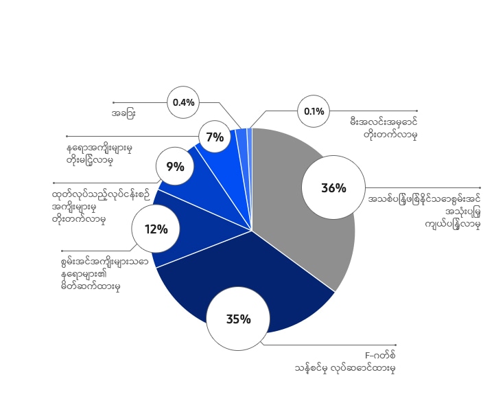 GHG ထုတ်လွှတ်မှုများ လျှော့ချရေး။ အသစ်ပြန်ဖြစ်နိုင်သောစွမ်းအင် အသုံးပြုမှု တိုးချဲ့ခြင်း၊ 36%။ စီစဉ်လုပ်ဆောင်ထားသော F-ဓာတ်ငွေ့ သန့်စင်မှု၊ 35%။ စွမ်းအင်ချွေတာသော အဆောက်အအုံများ မိတ်ဆက်ပေးခြင်း၊ 12%။ ကုန်ထုတ်လုပ်ရေး လုပ်ငန်းစဉ် အကျိုးရှိမှု တိုးမြှင့်ခြင်း၊ 9%။ အလုပ်ရုံ အကျိုးများမှုကို တိုးမြှင့်ပါ၊ 7%။ အခြား၊ 0.4%။ အလင်းရောင် တိုးမြှင့်မှု၊ 0.1%။