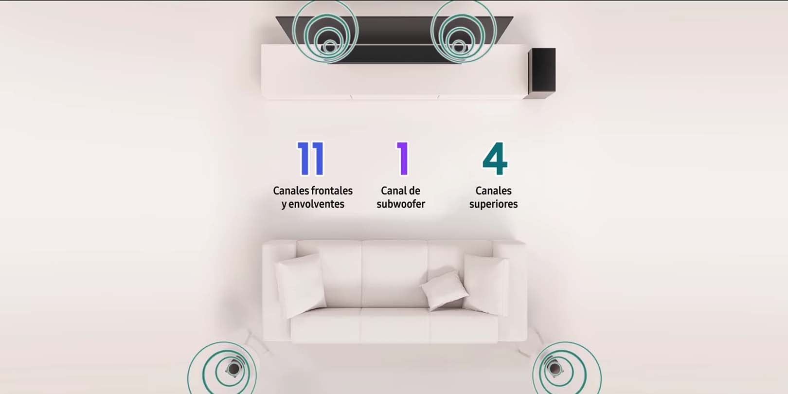 Vista aérea de una configuración de TV y Barra de sonido en una sala que incluye una unidad de Barra de sonido principal colocada en una consola, un subwoofer junto a la consola en el suelo y dos altavoces traseros detrás de un sofá. Las ondas sonoras proceden de la barra de sonido principal y de los dos altavoces traseros. En el centro hay tres números: 11 para los canales frontales y surround, 1 para el canal del subwoofer y 4 para los canales ascendentes. 