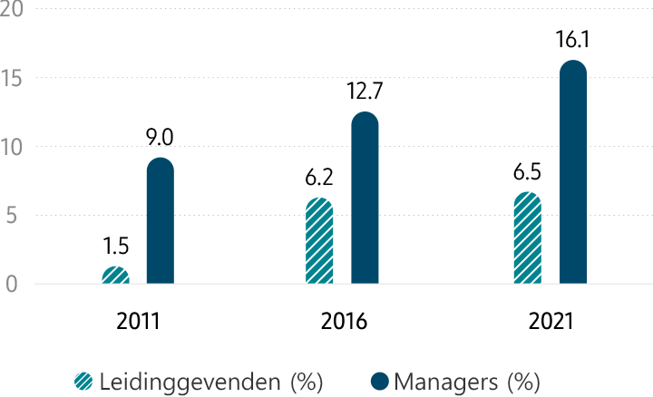 Vrouwen bij Samsung (in leiderschap) Leidinggevenden (%) 2011 1,5% / 2016 6,2% / 2021 6,5%, Managers (%) 2011 9,0% / 2016 12,7% / 2021 16,1%. Het percentage vrouwelijke leidinggevenden en managers is gestegen van 2011 tot 2021.
