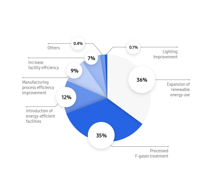 Reduction of GHG Emissions. Expansion of renewable energy use; 36%. Processed F-gases treatment; 35%. Introduction of energy-efficient facilities; 12%. Manufacturing process efficiency improvement; 9%. Increase facility efficiency; 7%. Other; 0.4%. Lighting Improvement; 0.1%.