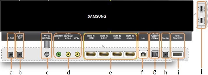 Which type of ports are available on Samsung One Connect box