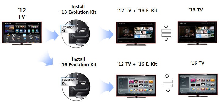 Evolution Kit