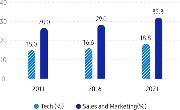 Women at Samsung (by job function) Tech (%) 2011 15.0% / 2016 16.6% / 2021 18.8%, Sales and Marketing (%) 2011 28.0% / 2016 29.0% / 2021 32.3%. The rating of female workers in Tech, Sales and Marketing work positions have risen clearly from 2011 to 2021.