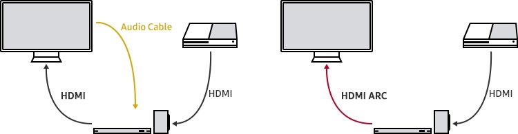 How to use HDMI ARC on Samsung TV | Samsung Philippines