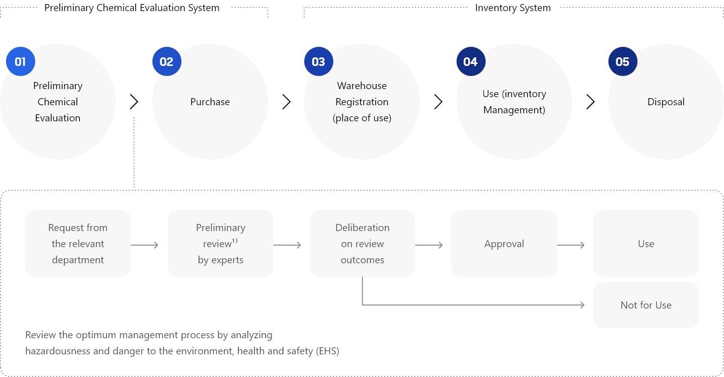 A diagram of the 5-step process for management of chemical substances,  Phase 1, Preliminary chemical evaluation system. Step 1, Preliminary chemical evaluation. Request from the relevant department, Preliminary review by experts based on material safety data sheet (MSDS), chemical warranty letters, and letters of confirmation (LOC). Deliberation  on review outcomes, which results in approval for use or disapproval. Review the optimum management process by analyzing hazardousness and danger to the environment, health and safety (EHS). Step 2, Purchase. Phase 2, Inventory System. Step 3, Warehouse registration (place of use). Step 4, Use (inventory management). Step 5, Disposal.