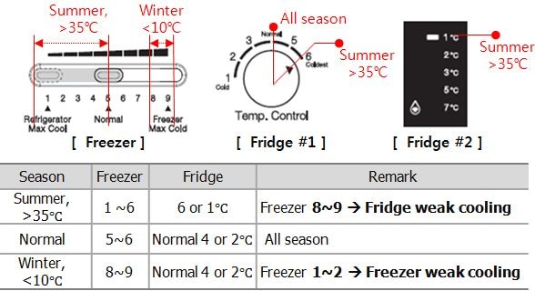 What temperature should I set my Samsung refrigerator to?