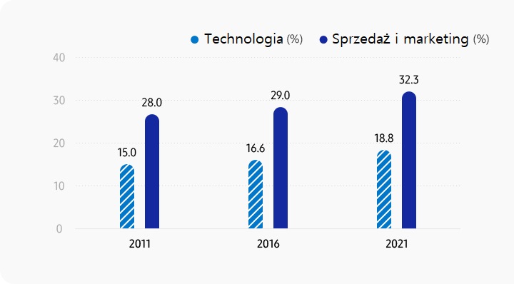 Kobiety w firmie Samsung (według obecności w działach) Technologia (%) 2011 r. 15% / 2016 r. 16,6% / 2021 r. 18,8%, Sprzedaż i marketing (%) 2011 r. 28% / 2016 r. 29% / 2021 r. 32,3%. Pozycja kobiet zatrudnionych na stanowiskach w działach technologii, sprzedaży i marketingu wyraźnie wzrosła od 2011 do 2021 roku.