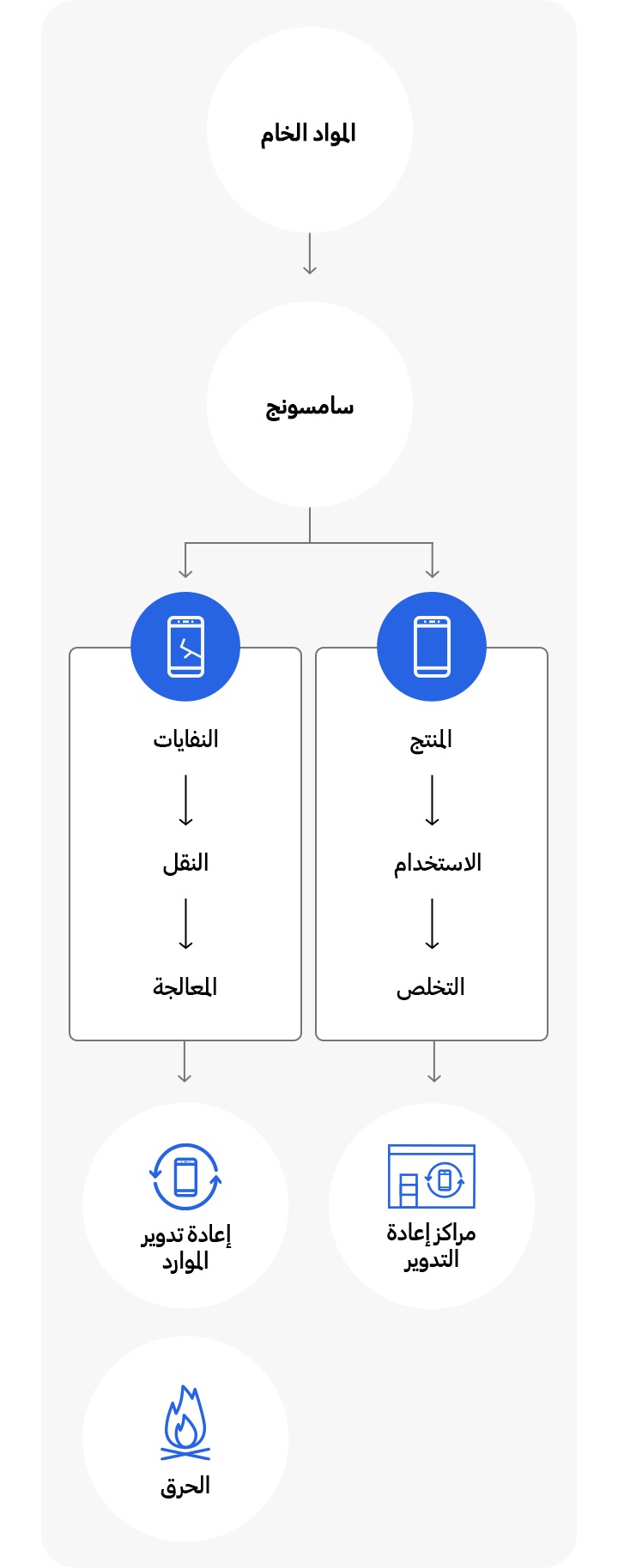 كفاءة الموارد البيئة الاستدامة Samsung Palestine