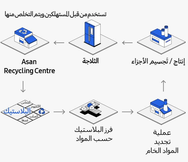 كفاءة الموارد البيئة الاستدامة Samsung Palestine