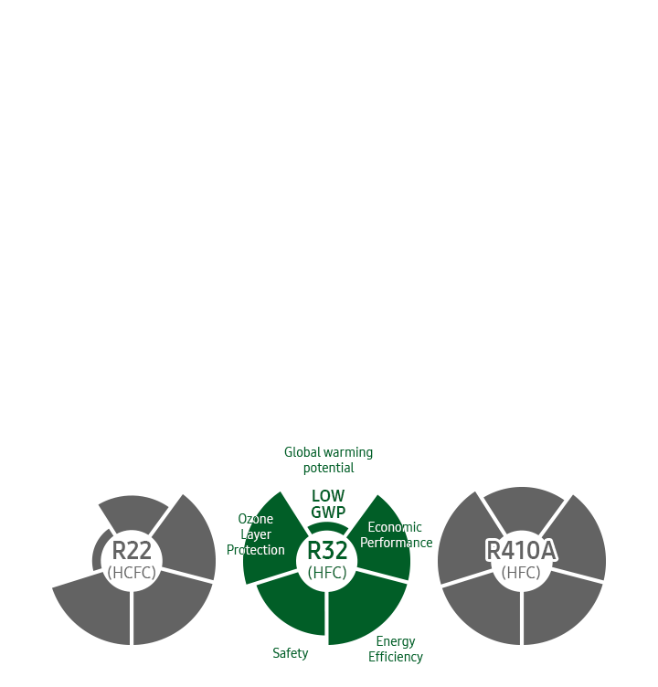 A conventional refrigerant R22 has high Ozone Depletion Potential, and R410A has high Global Warming Potential. On the other hand, next generation refrigerant R32 has a low Global Warming Potential and also has an Ozone Depletion Potential of zero.