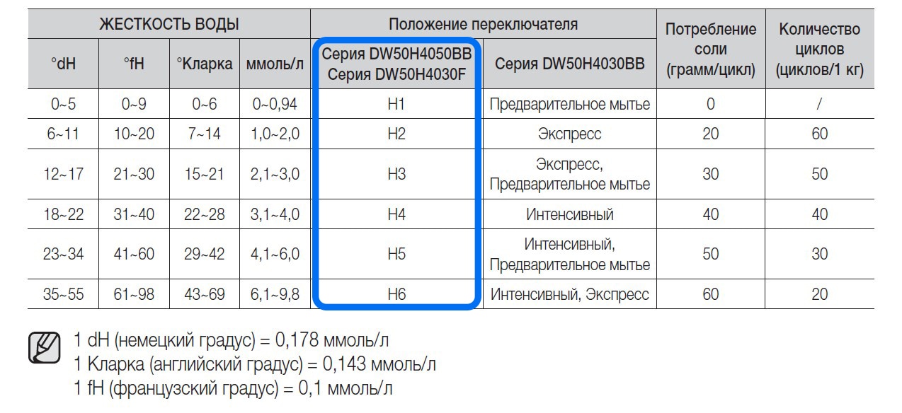 Жесткость воды в москве по районам для посудомоечной машины карта