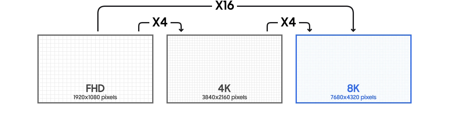 8к разрешение - это сколько в пикселях, сравнение с Full HD и 4K
