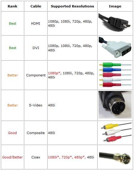 Which Video Input cable is the best to provide good quality video display? | Arabia