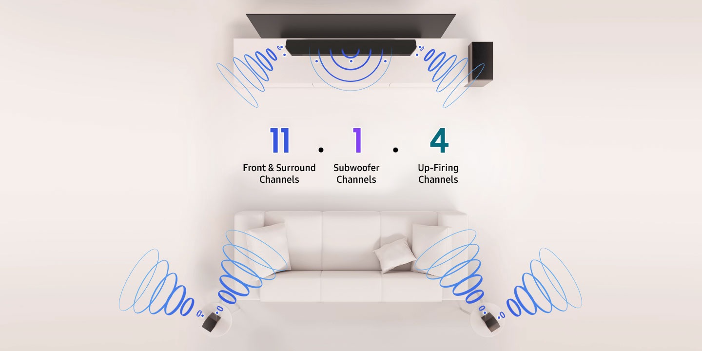 There is a bird's eye view of a livingroom TV-soundbar setup including a main soundbar unit placed on a console, a subwoofer next to the console on the floor, and two rear speakers behind a couch. There are sound waves coming from the main soundbar unit and the two rear speakers. In the center are three numbers: 11 for front and surround channels, 1 for subwoofer channel, and 4 for up-firing channels. 