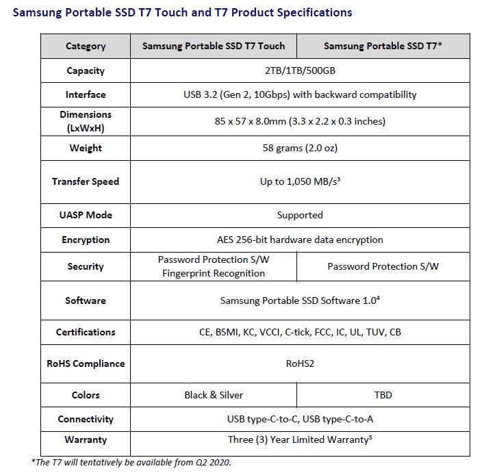 Samsung Releases Portable SSD T7 Touch – the New Standard in Speed and  Security for External Storage Devices – Samsung Global Newsroom