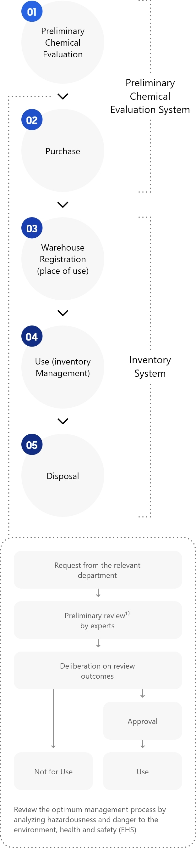 A diagram of the 5-step process for management of chemical substances,  Phase 1, Preliminary chemical evaluation system. Step 1, Preliminary chemical evaluation. Request from the relevant department, Preliminary review by experts based on material safety data sheet (MSDS), chemical warranty letters, and letters of confirmation (LOC). Deliberation  on review outcomes, which results in approval for use or disapproval. Review the optimum management process by analysing hazardousness and danger to the environment, health and safety (EHS). Step 2, Purchase. Phase 2, Inventory System. Step 3, Warehouse registration (place of use). Step 4, Use (inventory management). Step 5, Disposal.