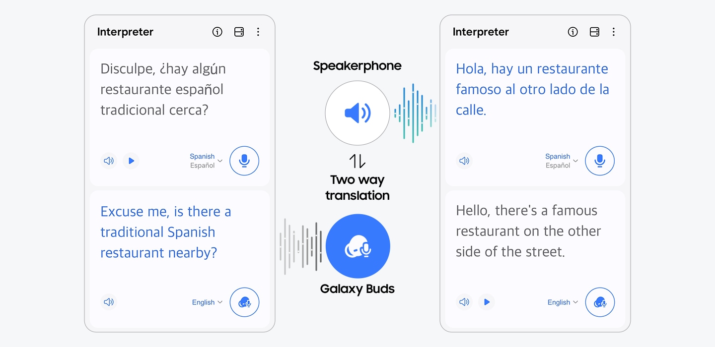 Widoczny jest graficzny interfejs użytkownika 
              aplikacji Interpreter z przetłumaczonym językiem
               angielskim i hiszpańskim na ekranie. Pomiędzy 
              interfejsami graficznymi znajdują się tekst i ikony 
              wskazujące na dwukierunkowe tłumaczenie 
              przez zestaw głośnomówiący i Galaxy Buds.