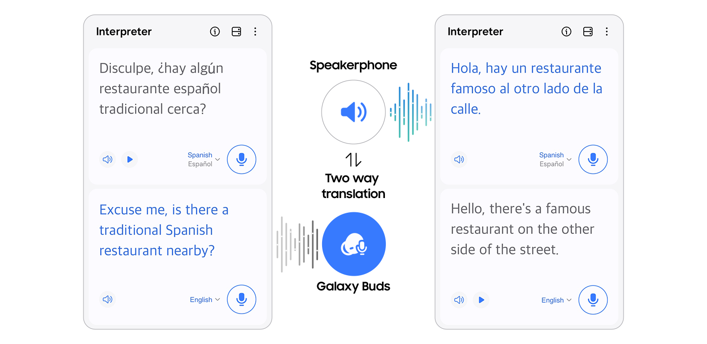 GUIs of Interpreter app can be seen, with translated English and Spanish onscreen. Between the GUIs are text and icons that indicate two-way translation through speakerphone and Galaxy Buds.