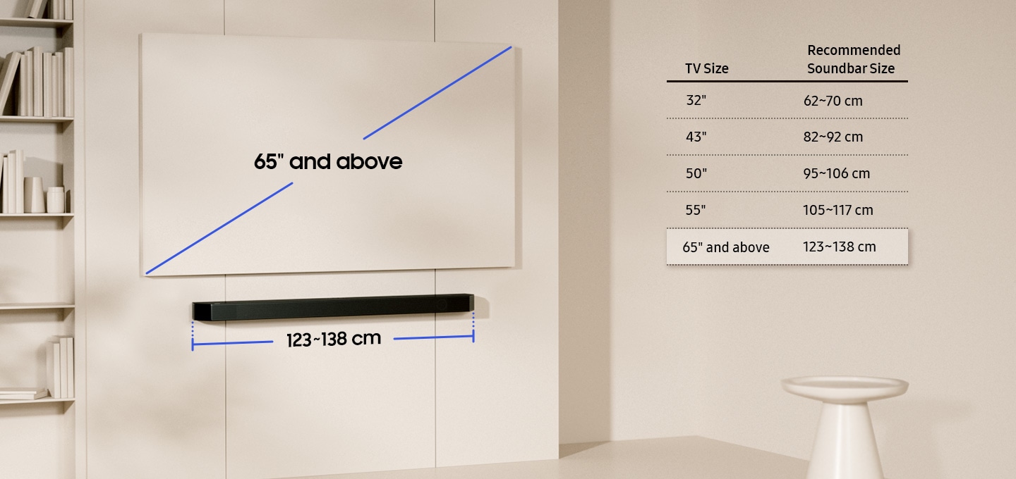 There is an illustration of a wall-mounted TV and soundbar pair next to a bookshelf. Next to the TV-soundbar pair is a chart listing recommended soundbar sizes depending on your TV size. The fifth line, TV size 65\" and above and recommended soundbar size 123-138cm, is highlighted. The illustration demonstrates this match with a 65\" and above screen paired with a 123-138cm soundbar. 