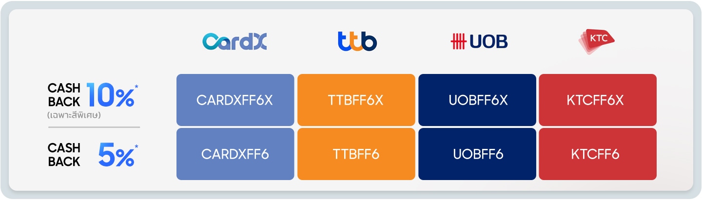 รับเครดิตเงินคืนสูงุสด 10%  เมื่อผ่อนชำระผ่านธนาคารที่ร่วมรายการ