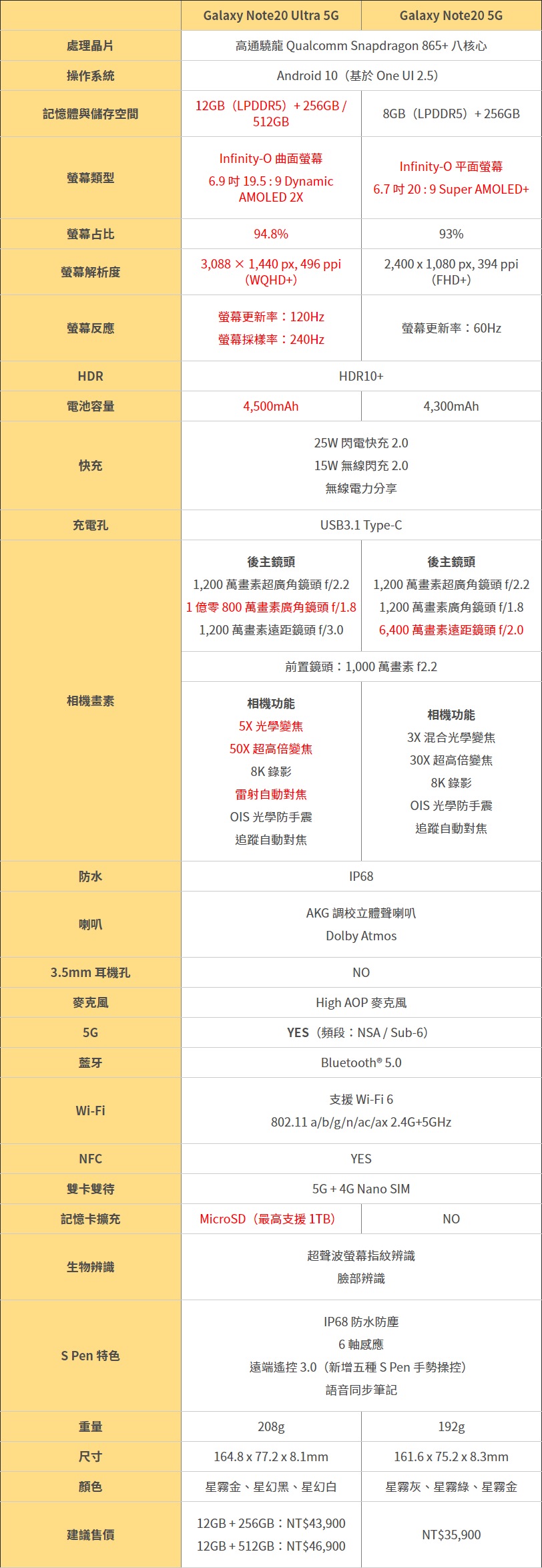 三星galaxy Note Note Ultra 5g 技巧功能教學與爆ping 測試 S Pen 遠端遙控3 0 Samsung Galaxy 三星手機 拍照技巧 Samsung Pay 科技狗 台灣三星電子 Samsung