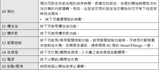 滾筒洗衣機 Wd19n控制面板操作說明 Samsung 台灣